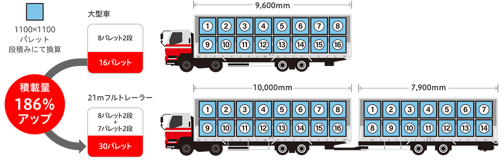 積載パレット数比較