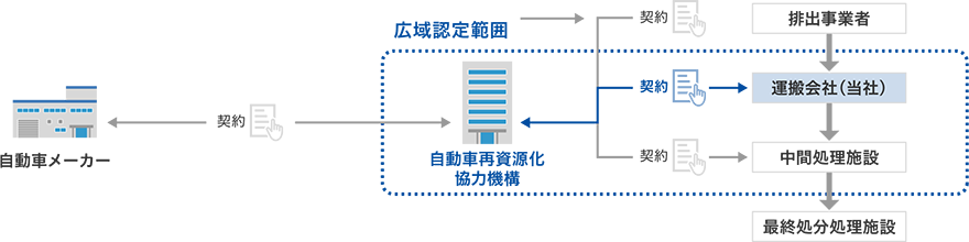 廃棄物広域認定制度