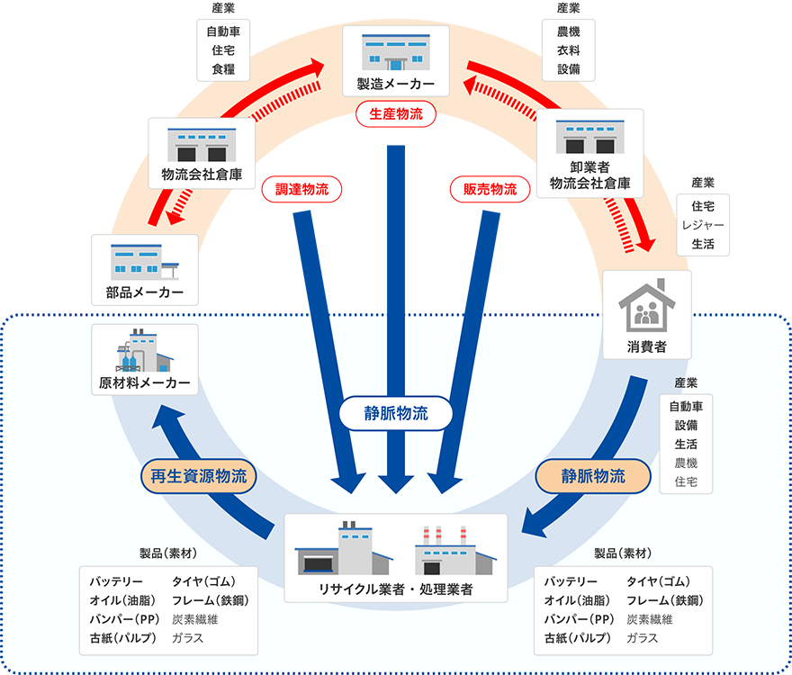 循環物流の仕組み