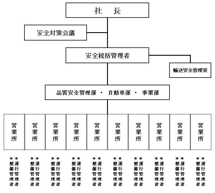 輸送の安全に関する組織体制及び指揮命令系統