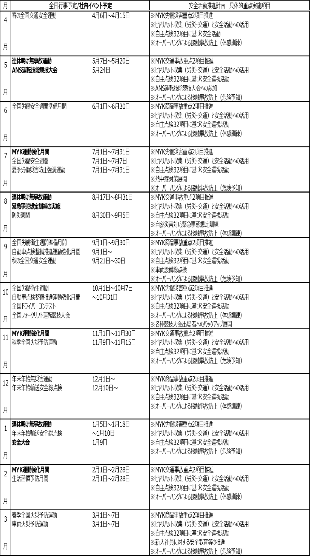 安全に関する主な行動計画