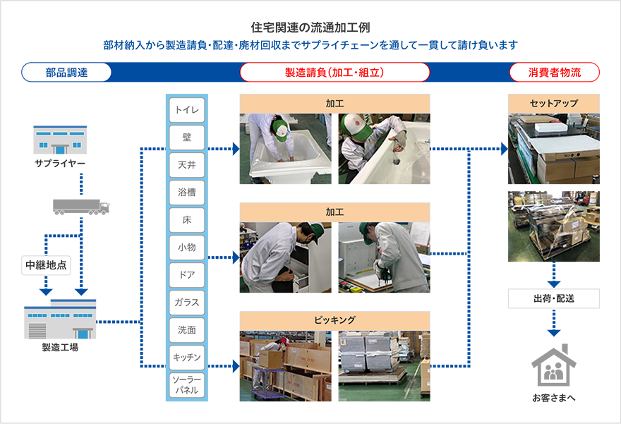 住宅関連の流通加工例