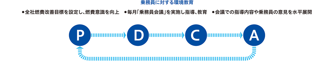 乗務員に対する環境教育