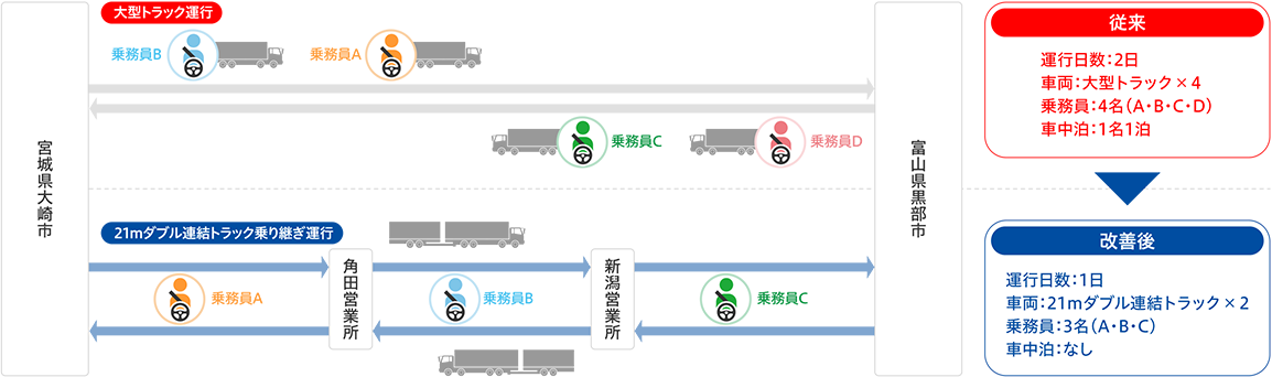 図3