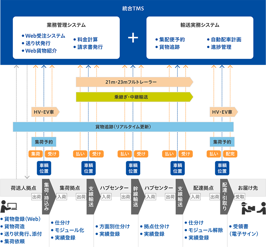 業務フロー