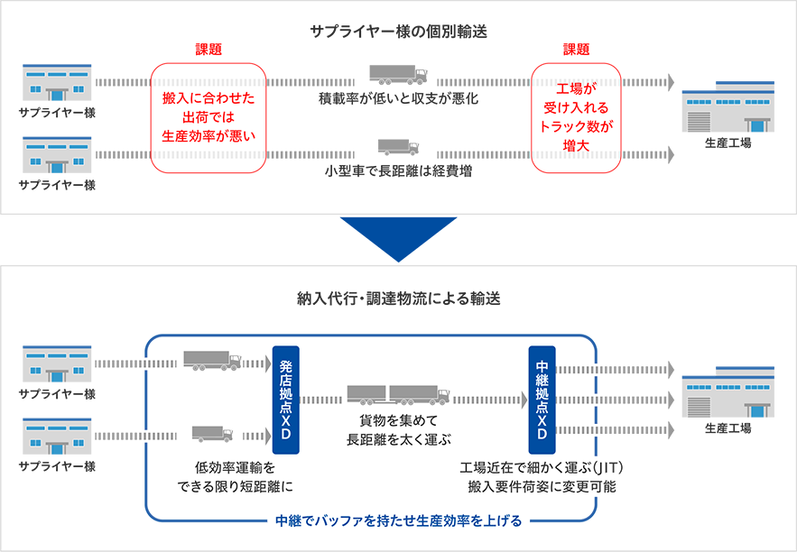 部品輸送サービス