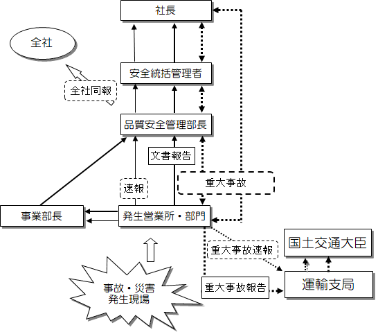 報告連絡体制