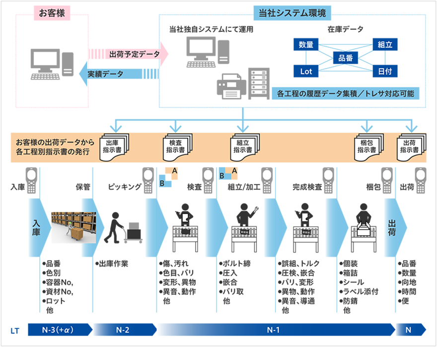 自動車部品組立ライン